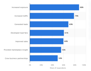 Benefits of Social Media Marketing in 2021
